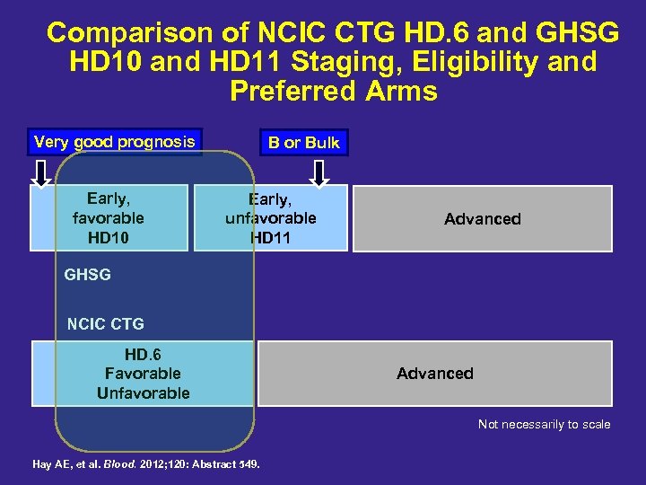 Comparison of NCIC CTG HD. 6 and GHSG HD 10 and HD 11 Staging,