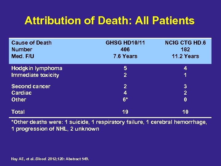 Attribution of Death: All Patients Cause of Death Number Med. F/U GHSG HD 10/11