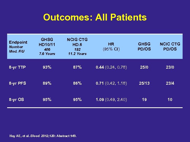 Outcomes: All Patients GHSG HD 10/11 NCIG CTG HD. 6 406 7. 6 Years