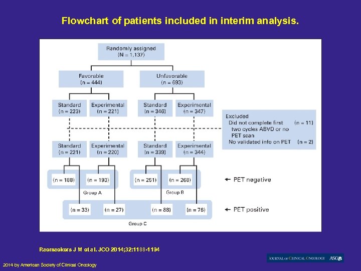 Flowchart of patients included in interim analysis. Raemaekers J M et al. JCO 2014;