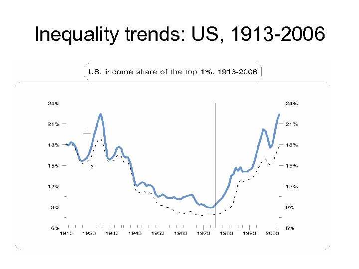 Inequality trends: US, 1913 -2006 