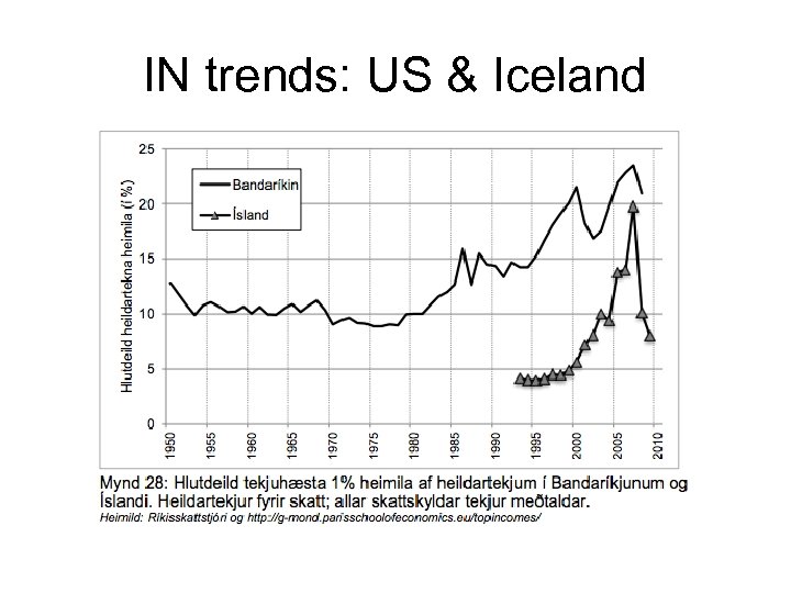 IN trends: US & Iceland 