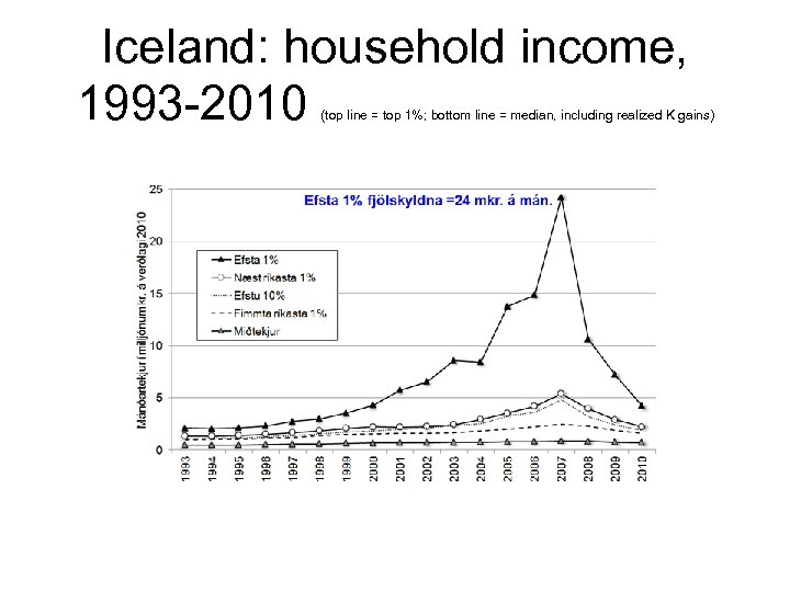 Iceland: household income, 1993 -2010 (top line = top 1%; bottom line = median,