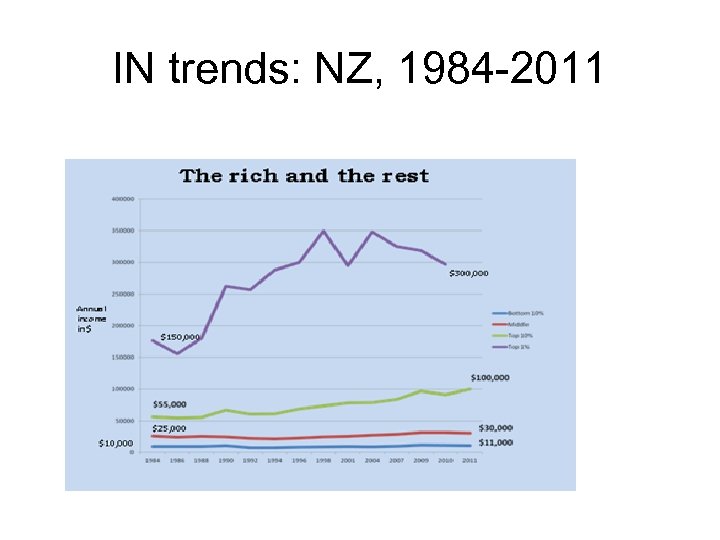 IN trends: NZ, 1984 -2011 