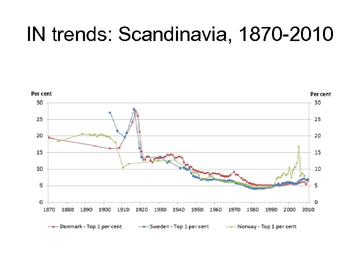 IN trends: Scandinavia, 1870 -2010 