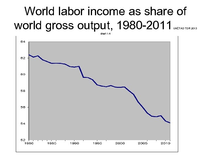 World labor income as share of world gross output, 1980 -2011 UNCTAD TDR 2013