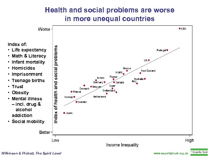 Index of: • Life expectancy • Math & Literacy • Infant mortality • Homicides