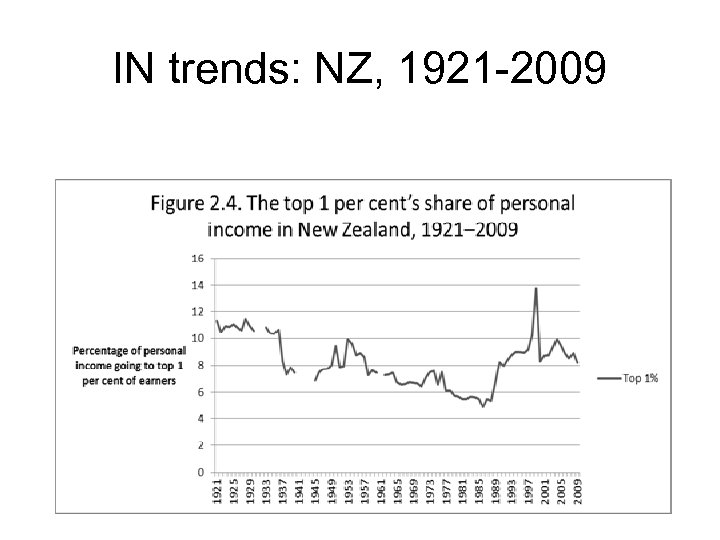 IN trends: NZ, 1921 -2009 