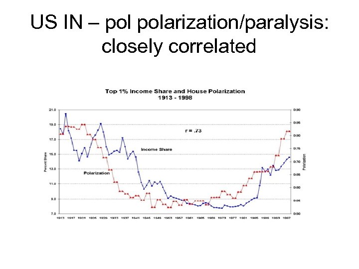 US IN – polarization/paralysis: closely correlated 