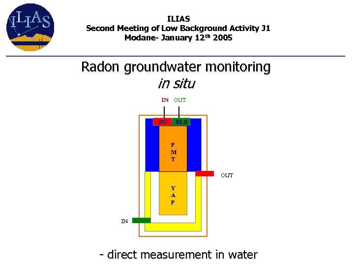 ILIAS Second Meeting of Low Background Activity J 1 Modane- January 12 th 2005