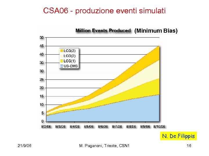 CSA 06 - produzione eventi simulati (Minimum Bias) N. De Filippis 21/9/06 M. Paganoni,