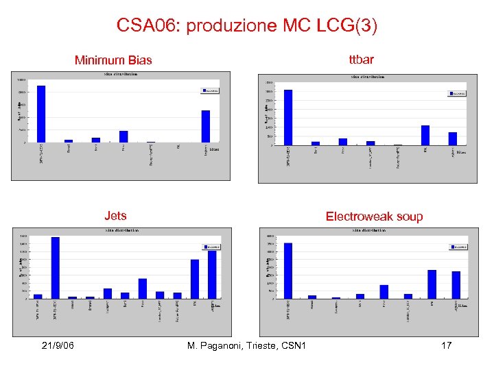 CSA 06: produzione MC LCG(3) ttbar Minimum Bias Jets 21/9/06 Electroweak soup M. Paganoni,