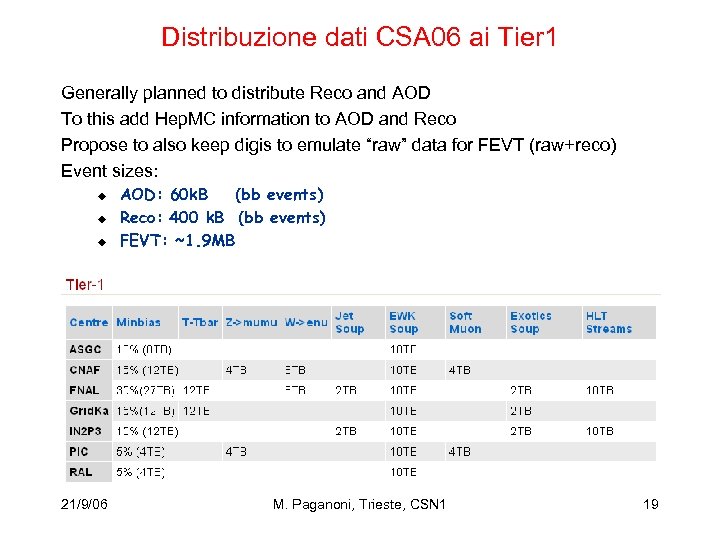 Distribuzione dati CSA 06 ai Tier 1 Generally planned to distribute Reco and AOD