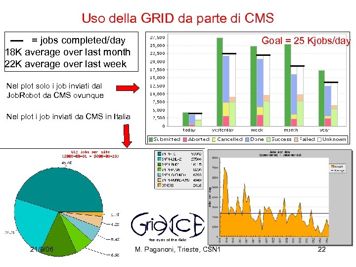 Uso della GRID da parte di CMS = jobs completed/day 18 K average over