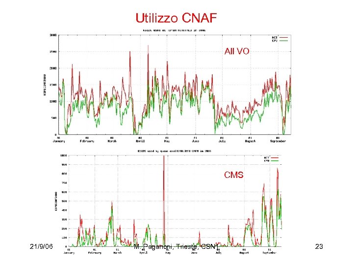 Utilizzo CNAF All VO CMS 21/9/06 M. Paganoni, Trieste, CSN 1 23 