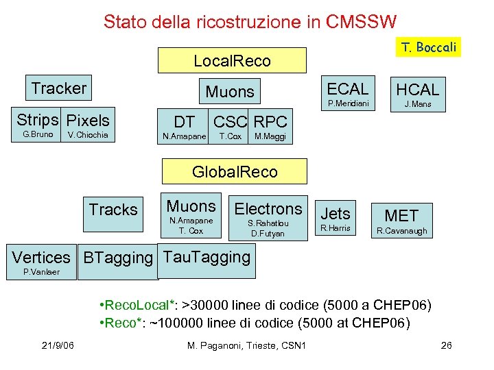 Stato della ricostruzione in CMSSW T. Boccali Local. Reco Tracker Muons Strips Pixels G.
