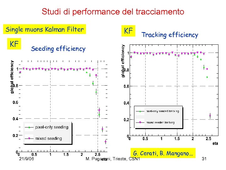 Studi di performance del tracciamento Single muons Kalman Filter KF KF Tracking efficiency Seeding