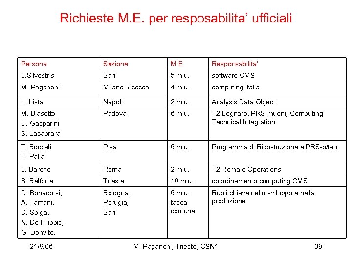 Richieste M. E. per resposabilita’ ufficiali Persona Sezione M. E. Responsabilita’ L. Silvestris Bari