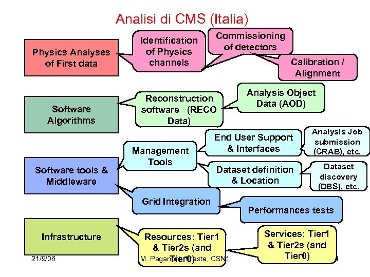 Analisi di CMS (Italia) Physics Analyses of First data Software Algorithms Software tools &