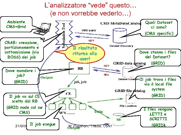 L’analizzatore “vede” questo… (e non vorrebbe vederlo…) Ambiente CMS+Grid Quali Dataset ci sono? (CMS