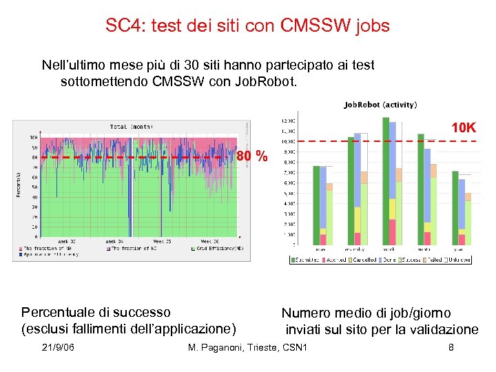 SC 4: test dei siti con CMSSW jobs Nell’ultimo mese più di 30 siti