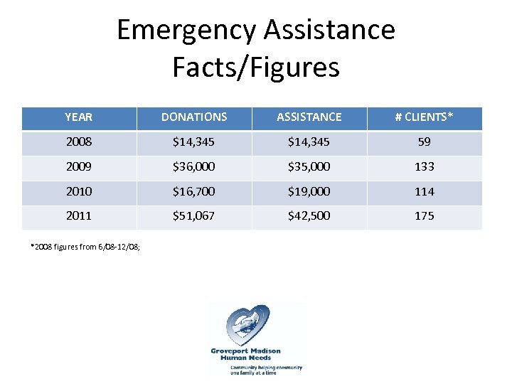 Emergency Assistance Facts/Figures YEAR DONATIONS ASSISTANCE # CLIENTS* 2008 $14, 345 59 2009 $36,