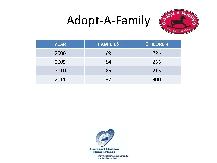 Adopt-A-Family YEAR FAMILIES CHILDREN 2008 69 225 2009 84 255 2010 65 215 2011