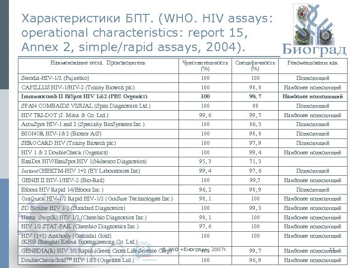 Характеристики БПТ. (WHO. HIV assays: operational characteristics: report 15, Annex 2, simple/rapid assays, 2004).