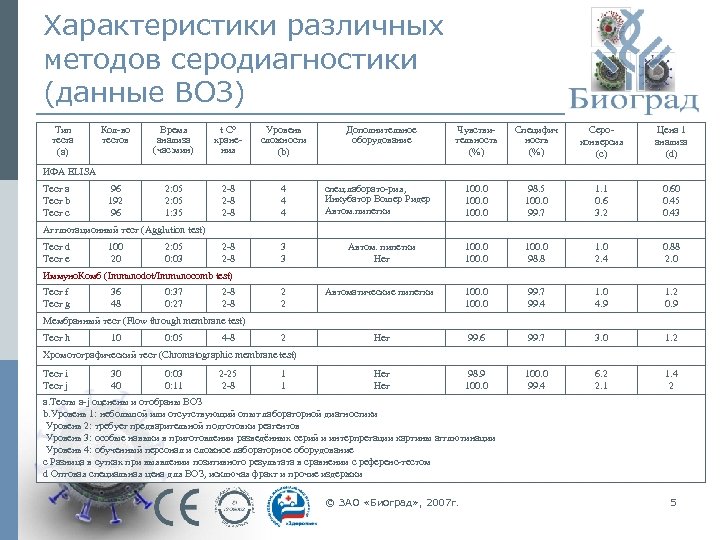 Характеристики различных методов серодиагностики (данные ВОЗ) Тип теста (a) Кол-во тестов Время анализа (час: