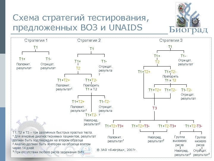 Схема стратегий тестирования, предложенных ВОЗ и UNAIDS Стратегия 2 Стратегия 1 Т 1+ Положит.