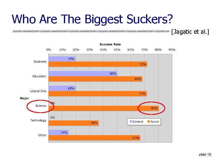Who Are The Biggest Suckers? [Jagatic et al. ] slide 16 