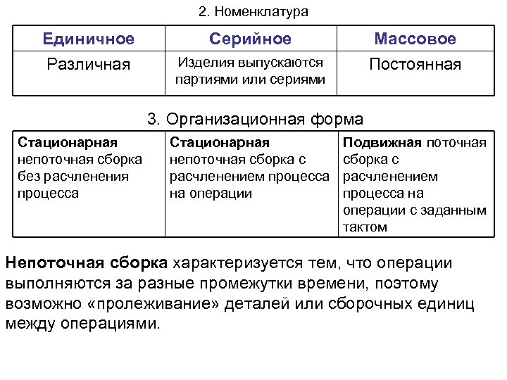 2. Номенклатура Единичное Различная Серийное Массовое Постоянная Изделия выпускаются партиями или сериями 3. Организационная