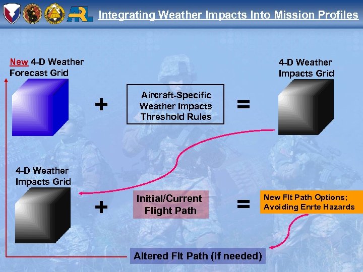 Integrating Weather Impacts Into Mission Profiles New 4 -D Weather Forecast Grid 4 -D