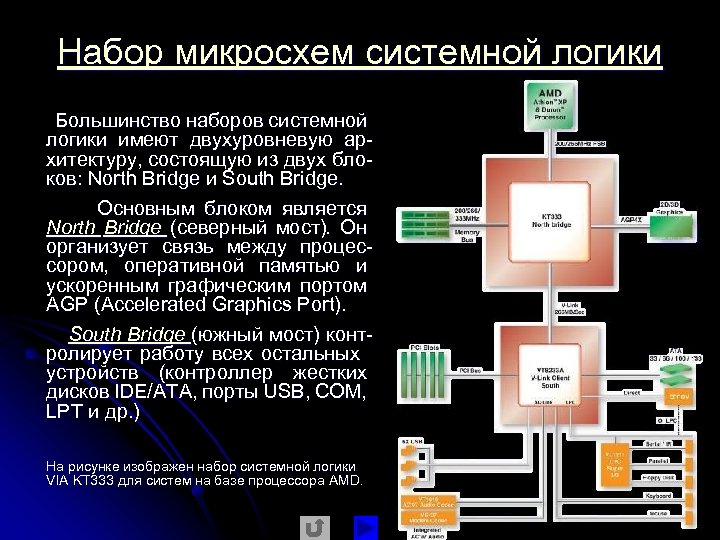 Набор микросхем системной логики Большинство наборов системной логики имеют двухуровневую архитектуру, состоящую из двух