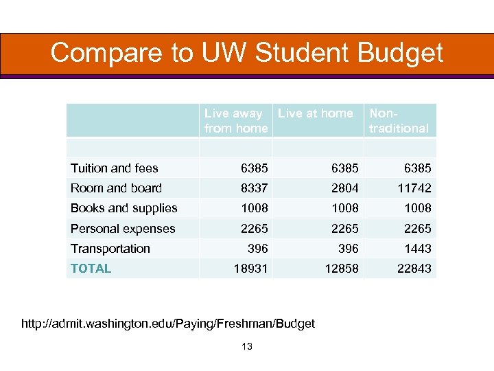 Compare to UW Student Budget Live away Live at home from home Nontraditional Tuition