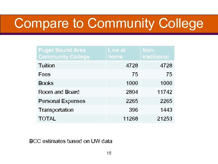 Compare to Community College Puget Sound Area Community College Live at home Tuition Nontraditional