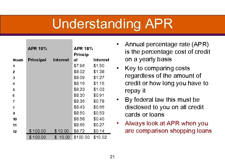Understanding APR 10% Month 1 2 3 4 5 6 7 8 9 10