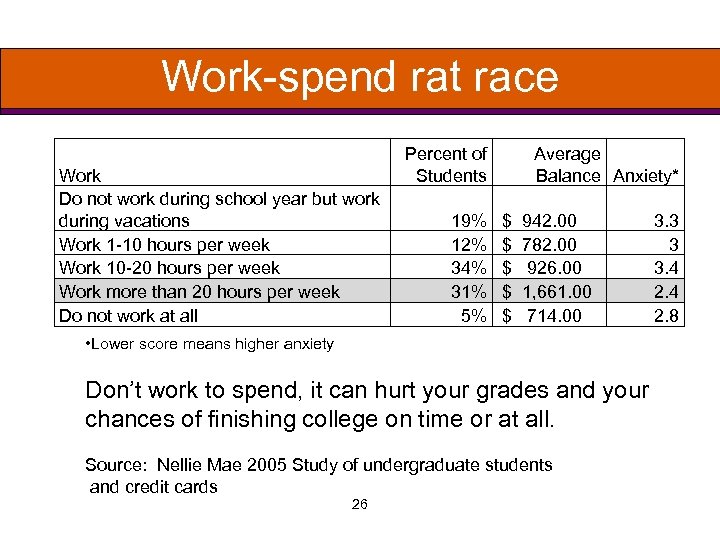 Work-spend rat race Work Do not work during school year but work during vacations