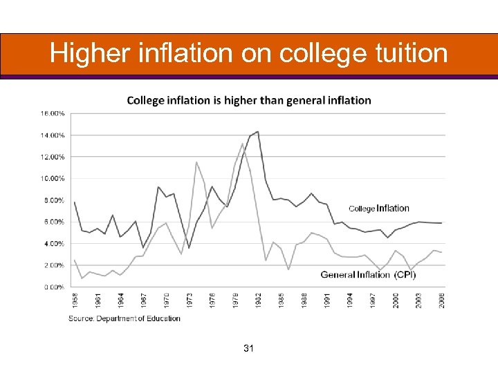 Higher inflation on college tuition 31 