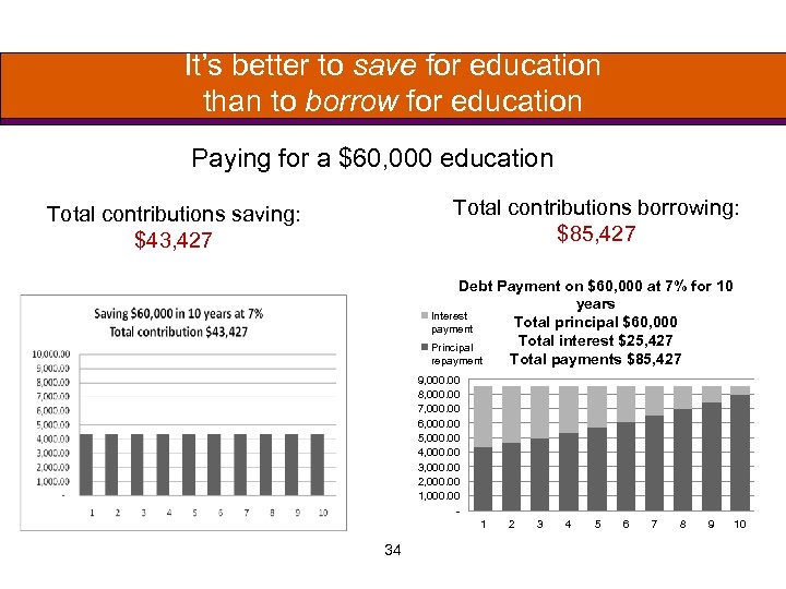 It’s better to save for education than to borrow for education Paying for a