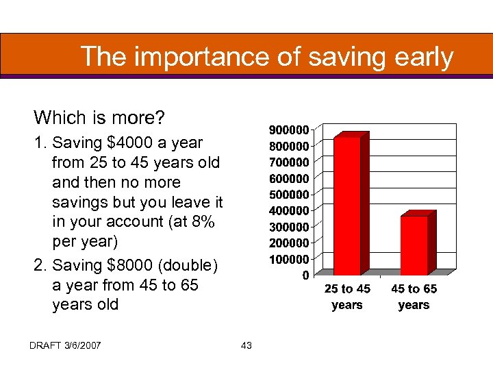 The importance of saving early Which is more? 1. Saving $4000 a year from
