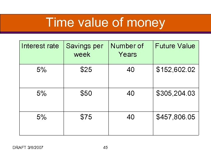 Time value of money Interest rate Savings per Number of week Years Future Value