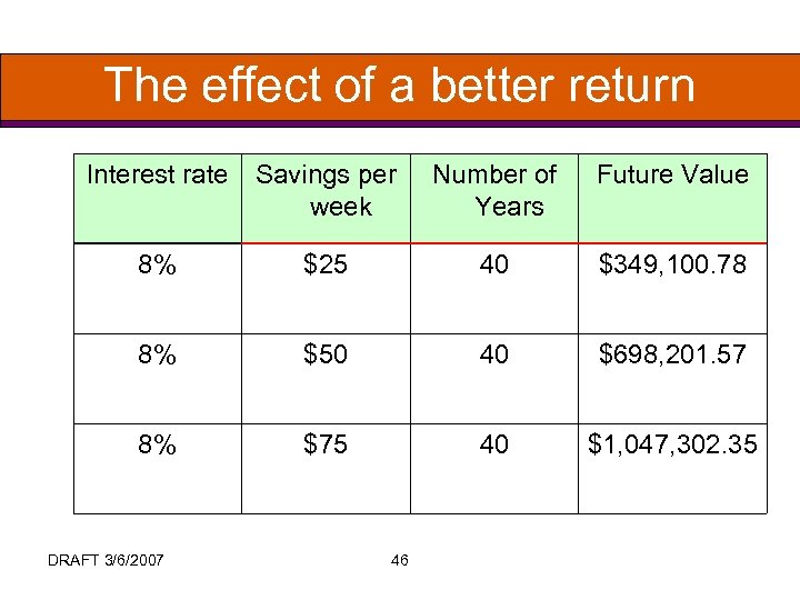 The effect of a better return Interest rate Savings per week Number of Years