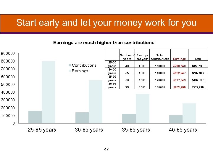 Start early and let your money work for you Earnings are much higher than