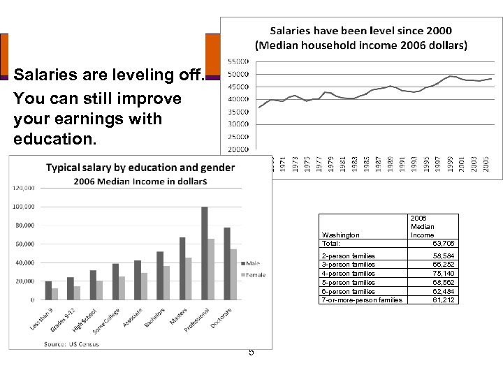 Salaries are leveling off. You can still improve your earnings with education. Washington Total: