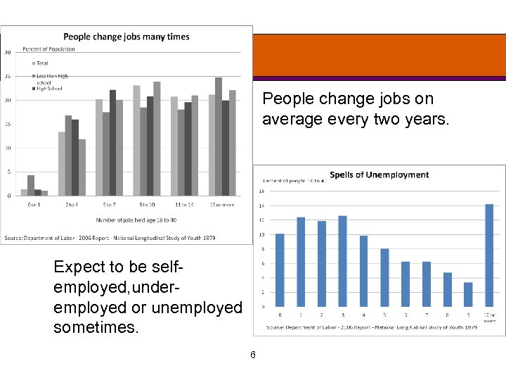 People change jobs on average every two years. Expect to be selfemployed, underemployed or