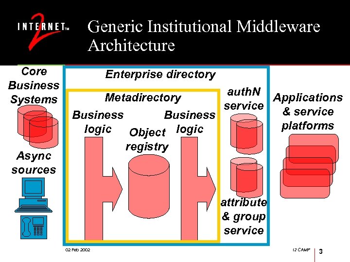 Generic Institutional Middleware Architecture Core Business Systems Async sources Enterprise directory auth. N Applications