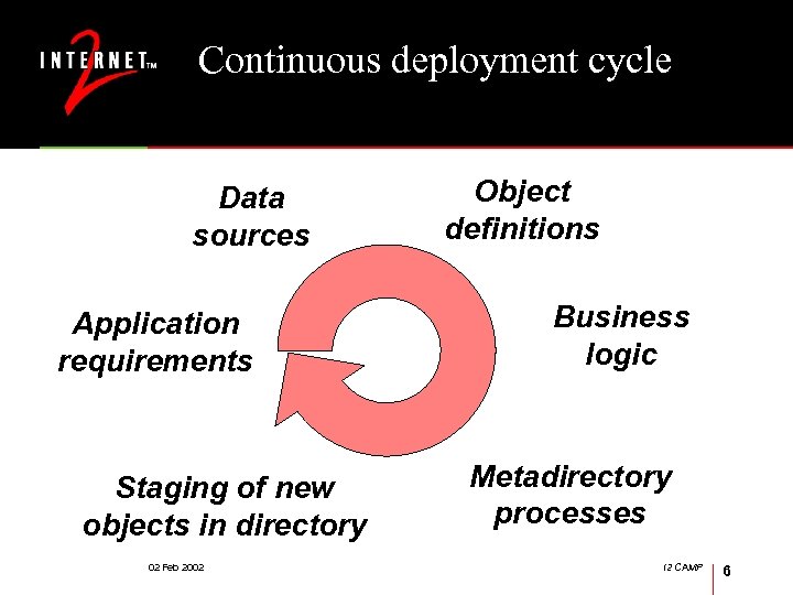 Continuous deployment cycle Data sources Application requirements Staging of new objects in directory 02