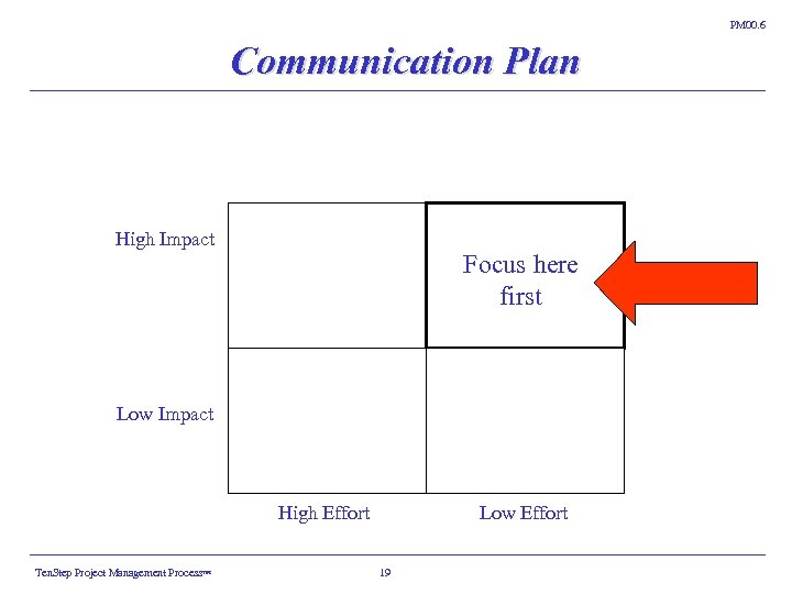 PM 00. 6 Communication Plan High Impact Focus here first Low Impact High Effort
