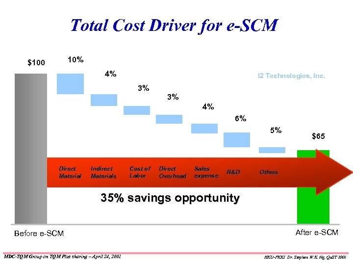 Total Cost Driver for e-SCM 10% $100 4% I 2 Technologies, Inc. 3% 3%